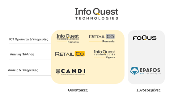 Info Quest Technologies: Πλατφόρμα Ανάπτυξης