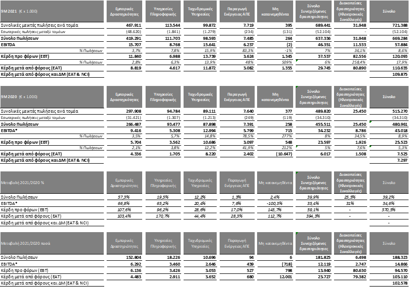 ΟΙΚΟΝΟΜΙΚΑ ΑΠΟΤΕΛΕΣΜΑΤΑ  ENNEAΜΗΝΟΥ 2021