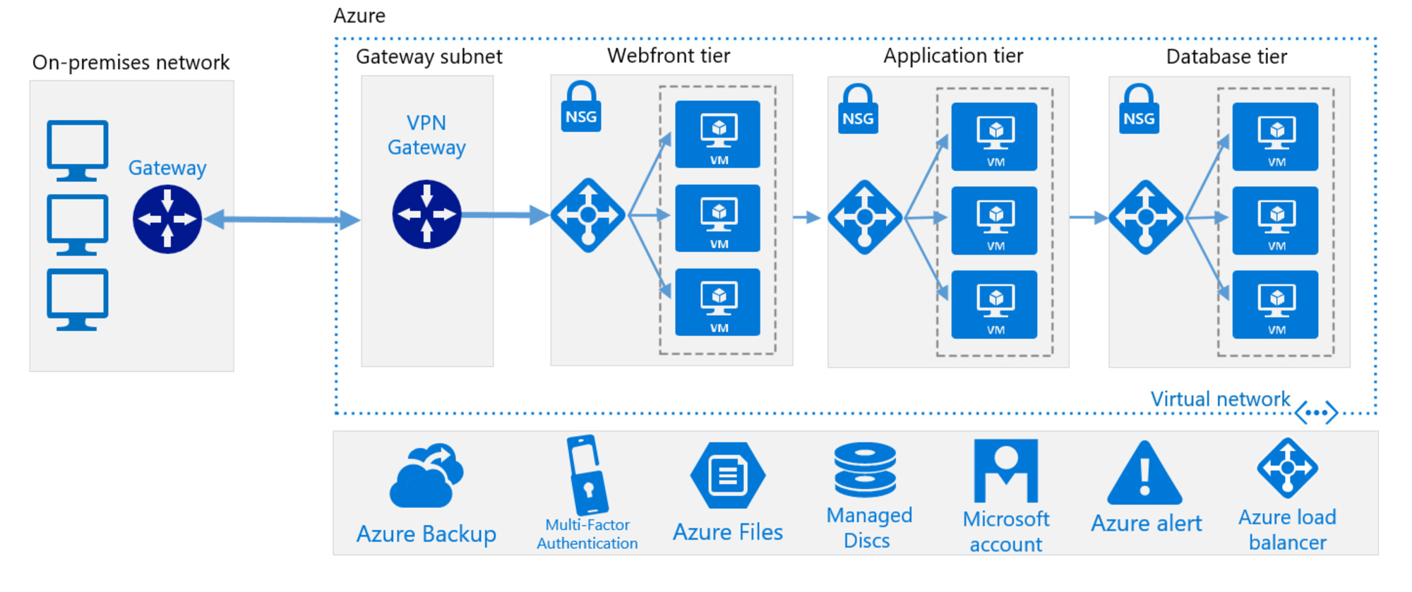 Επέκταση την On-premise υποδομής με την δημιουργία Virtual DataCenter στο Αzure